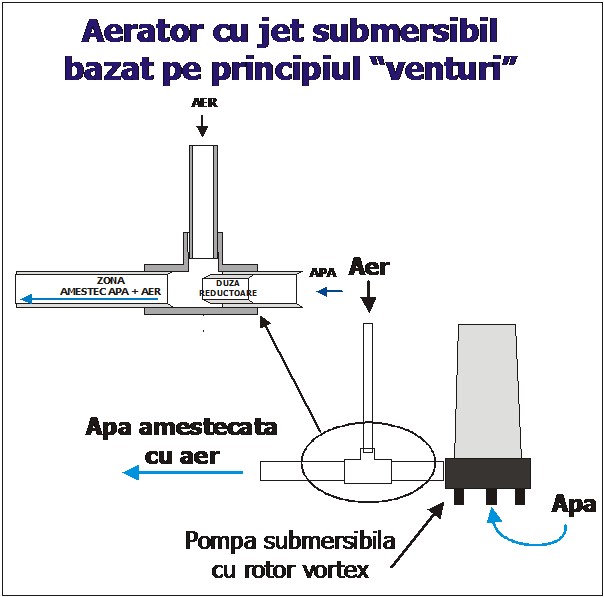aeratoare cu jet pentru piscicultura